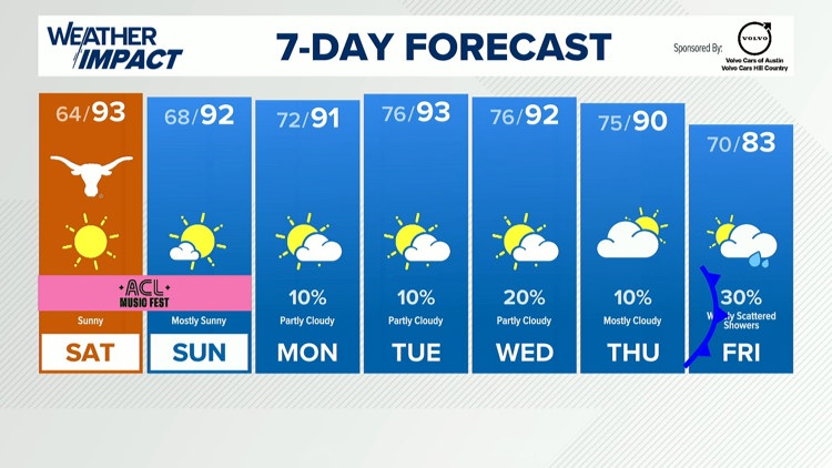 Forecast: Gorgeous weather this weekend, cold front late next week — KVUE (Austin), Naples Sports news