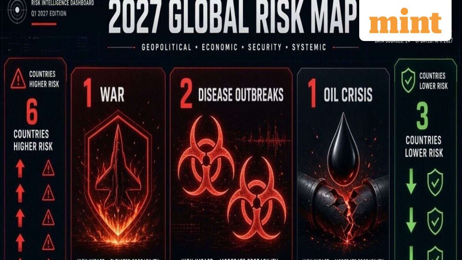 1 war, 2 disease outbreaks, 1 oil crisis, 6 countries become riskier and 3 see lower risks: Inside 2027 Global Risk Map — Mint India, Naples Business news